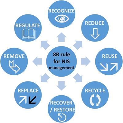 Non-indigenous Species in the Mediterranean Sea: Turning From Pest to Source by Developing the 8Rs Model, a New Paradigm in Pollution Mitigation